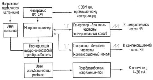 Структурная схема датчика ДУЕ-11